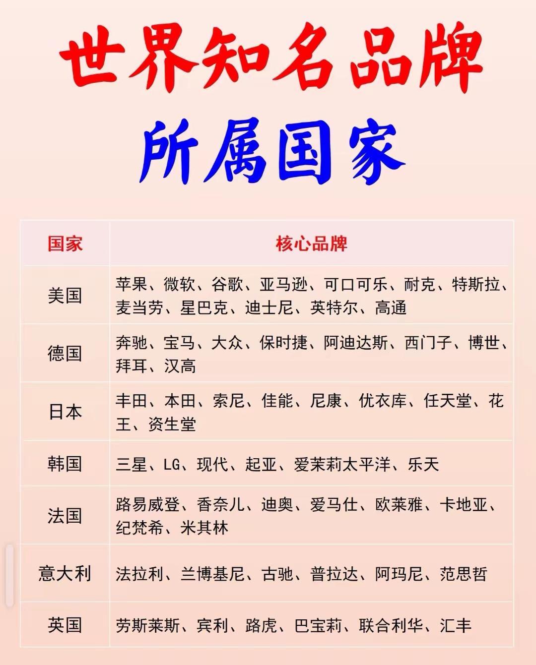 世界知名品牌所属国家。