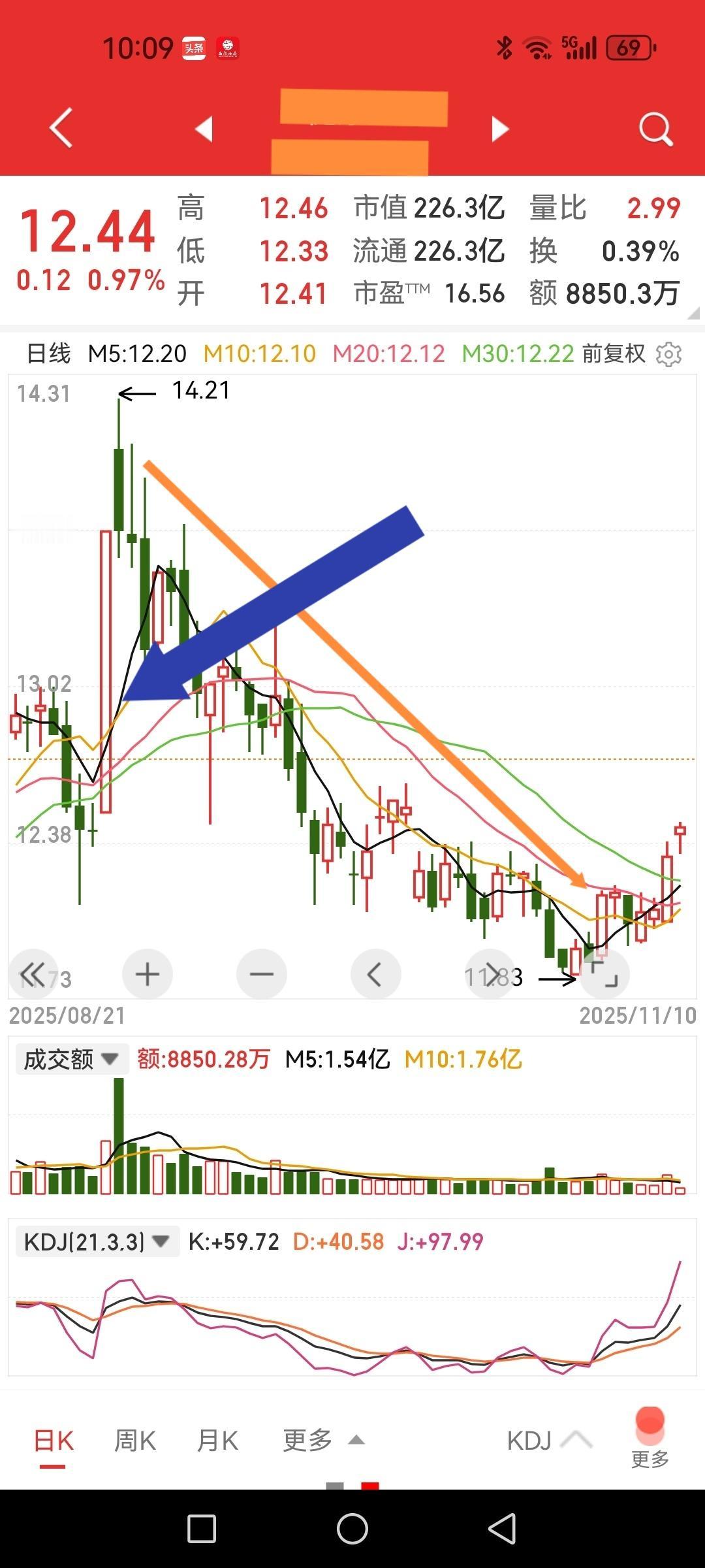 洗盘结束？震荡了四年，跟踪了三年，终于看到主力露出尾巴了。之前一根涨停阳线（