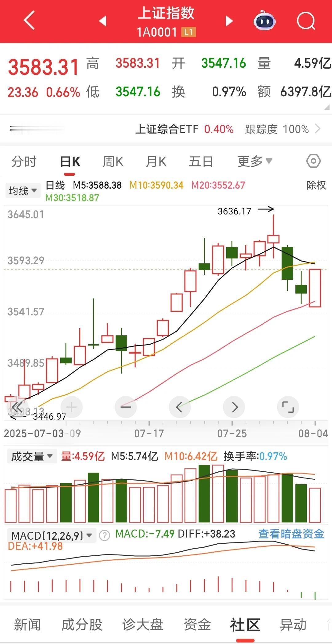 A股或已进入口碑牛。用的同花顺，平常看盘的时候，也会看下社区，发现一件正能量的