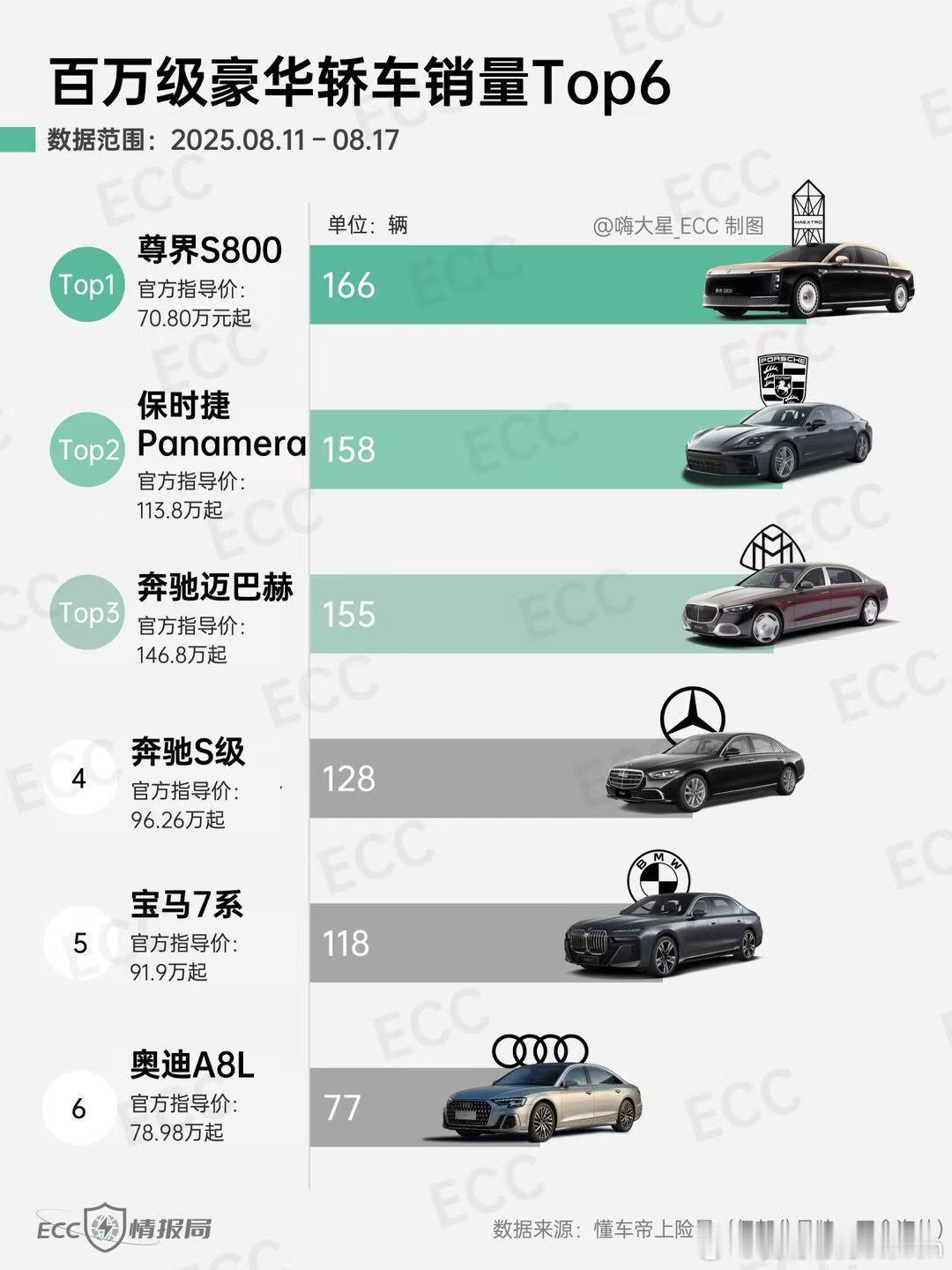 尊界S800登顶百万级豪华轿车周交付排行榜首位[666]​​​