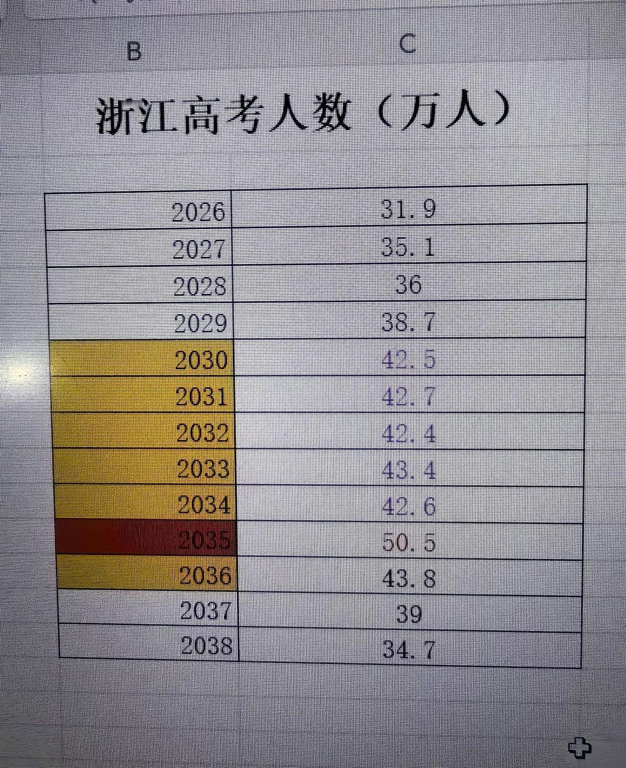 近十年浙江高考人数稳步上升，2025年已突破40万，2026、2027年还会接着