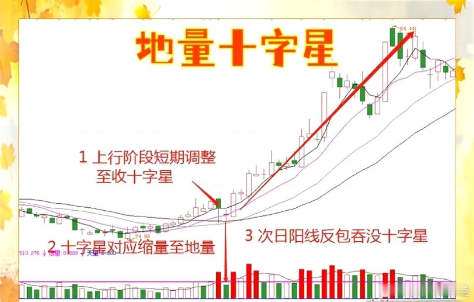 地量十字星的用法金融财经知识分享官股票财经股票股市分析炒股技巧今日看盘a股