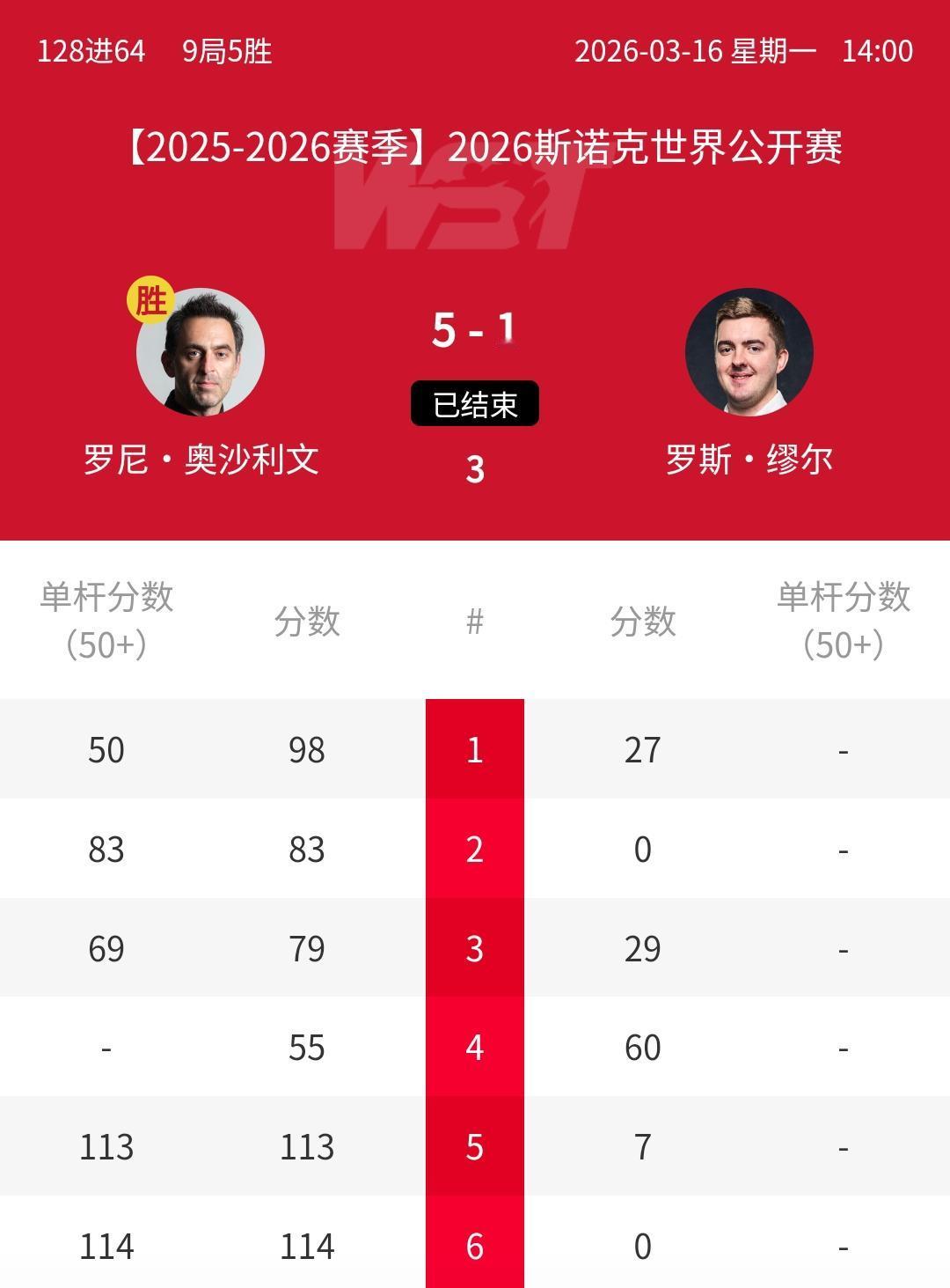 5-1横扫冲冠，险轰单杆满分147分，奥沙利文轻松战胜，以5-1的比分战胜罗斯-
