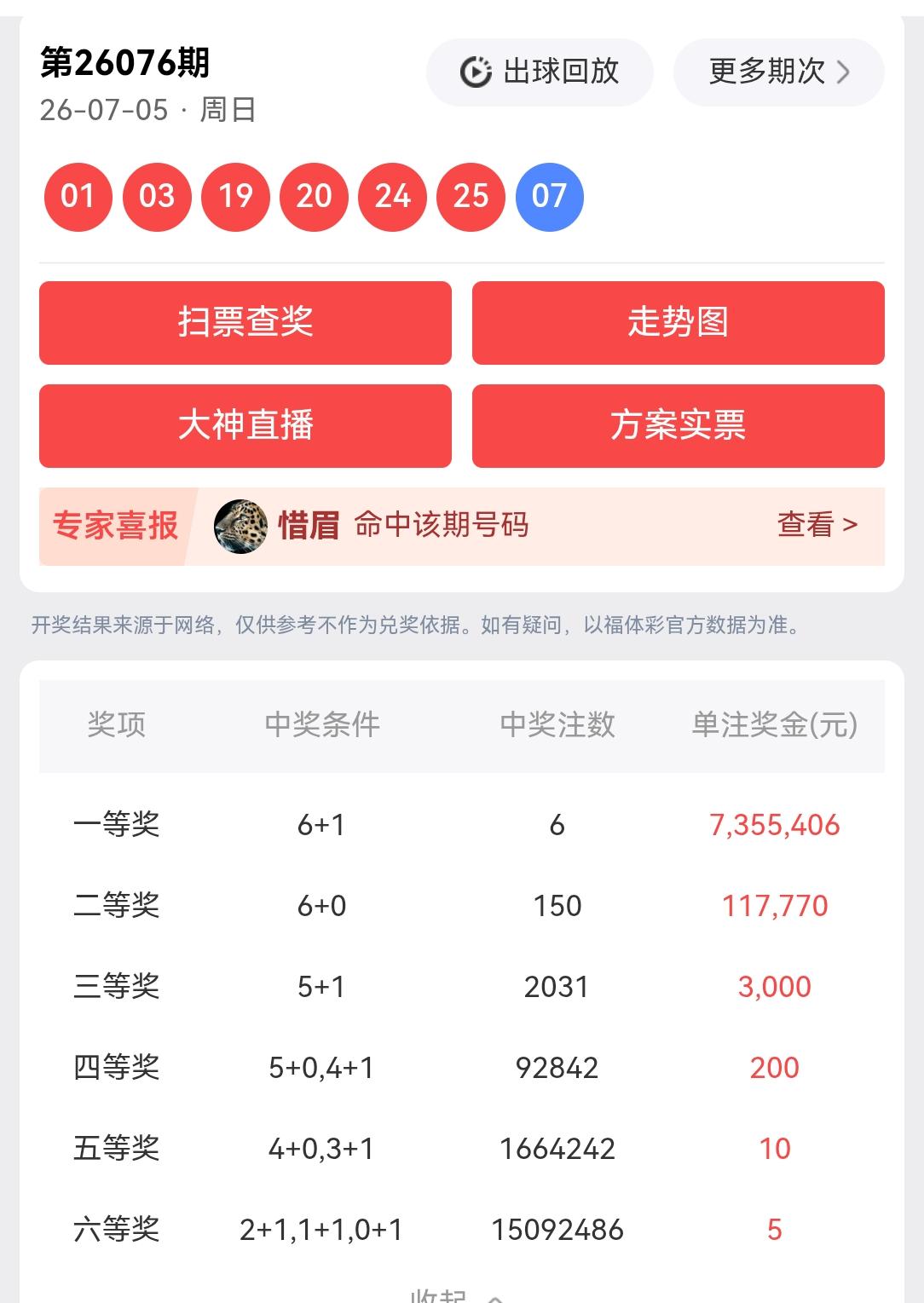 一等奖:6注，每注奖金:7,355,406元二等奖:150注，每注奖金:1