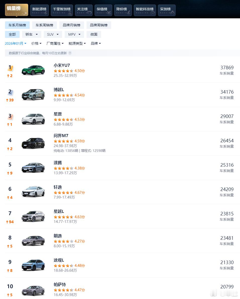 小米YU7在1月的销量是真的恐怖，传统的淡季直接拿到了全车型的销量第一，当然这里