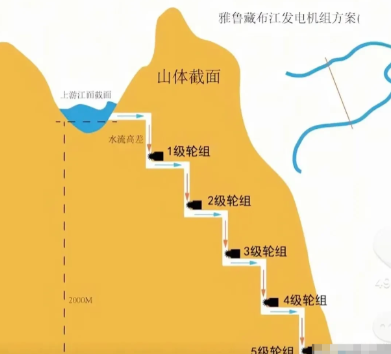 中国不应该建雅鲁藏布江电站，法国媒体出来找我们的茬了！在我们宣布雅鲁藏布江水电项