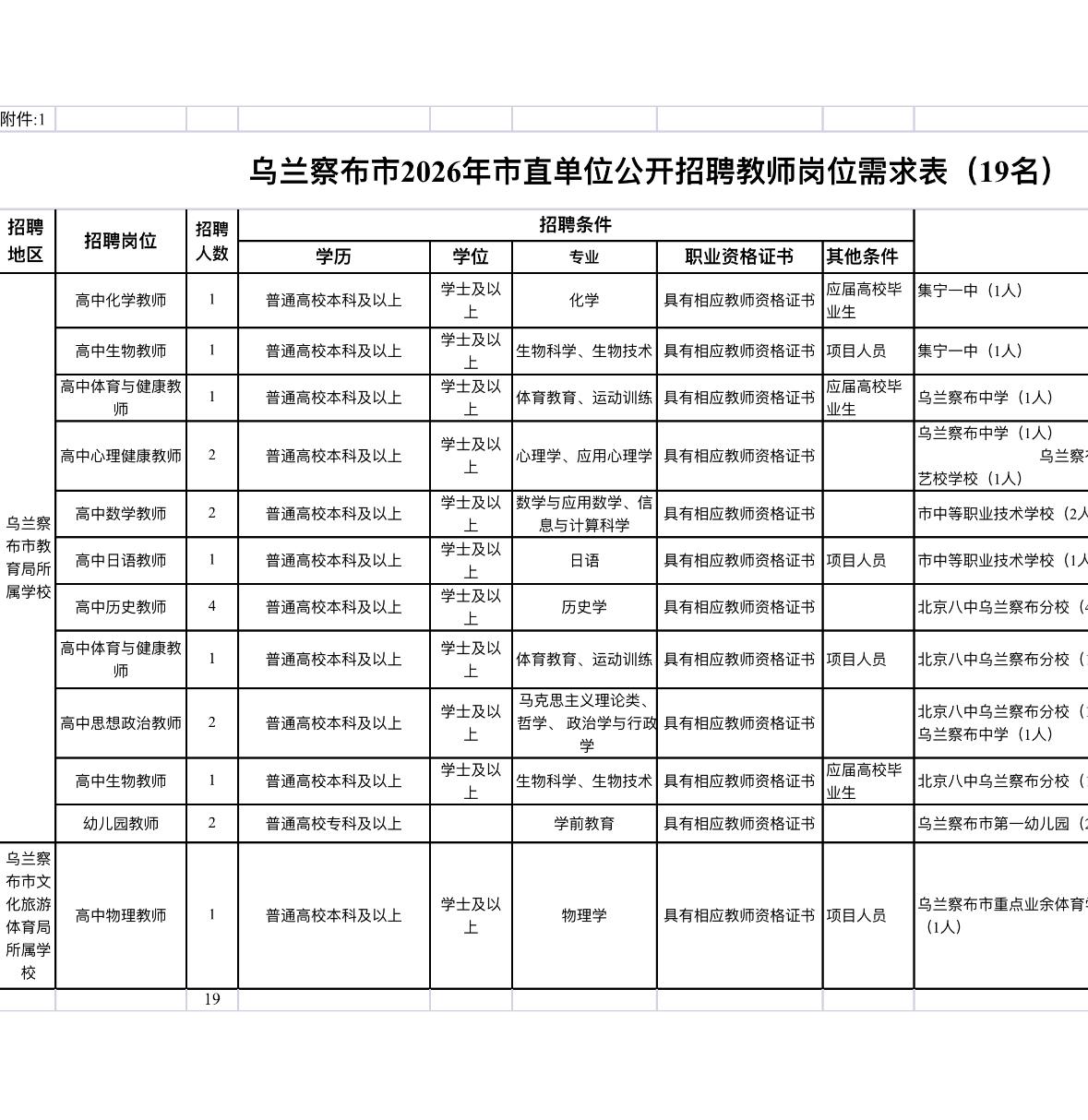 乌兰察布市公开招聘168名教师●标题：📚事业编！乌兰察布招16