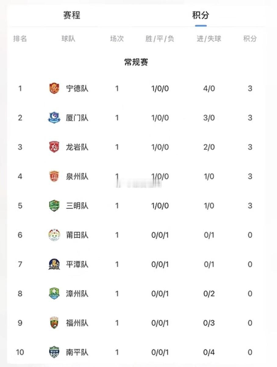 福州队9！闽超首轮收官最新积分榜来了前三名分别为宁德队、厦门队、龙岩队福州队目