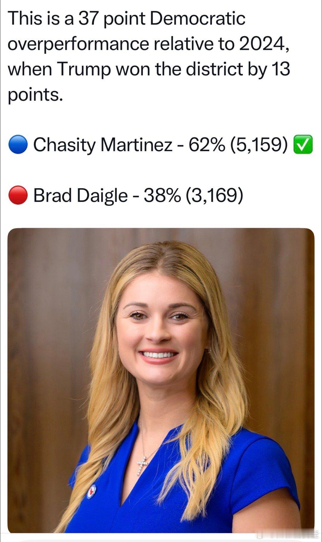 路易斯安那州议会特别选举：民主党62%🆚共和党38%2024Trump在这