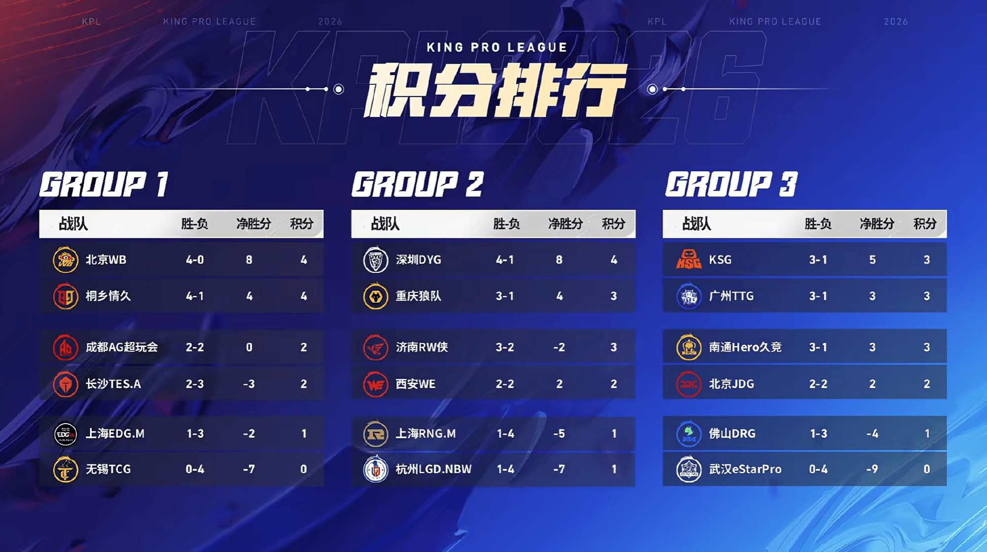 [赛果]RNG.M锁定B组, AG确认A组, 书源MVP榜单位列榜首