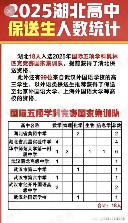 这样看来走五大保送是越来越难了，2025年湖北省五大竞赛保送一共才18人，这