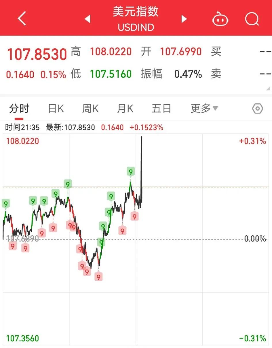 老美1月非农就业数据发布了，非农就业人口录得14.3万人，低于市场预期的17万，