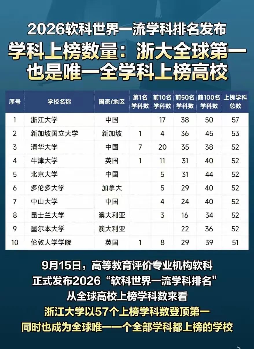 浙大57个学科全球前百，中国内地第一！全球唯一！当我刷到这张表时真的发呆了好一