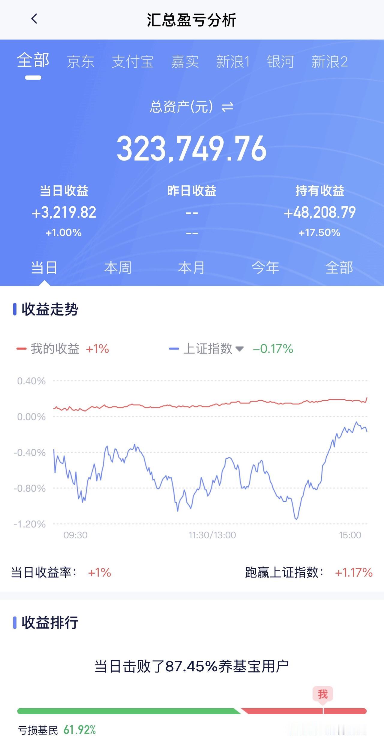 5月25日收益：​3219元2026年收益：4万8208元三个账户总和：32