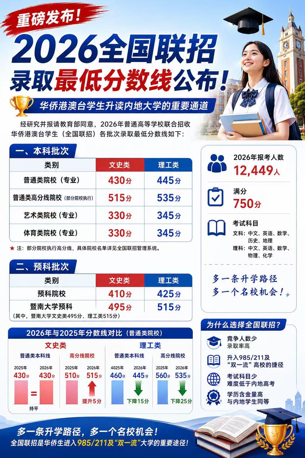 📢2026全国联招录取最低分数线正式公布！本科普通类：📚文史类4