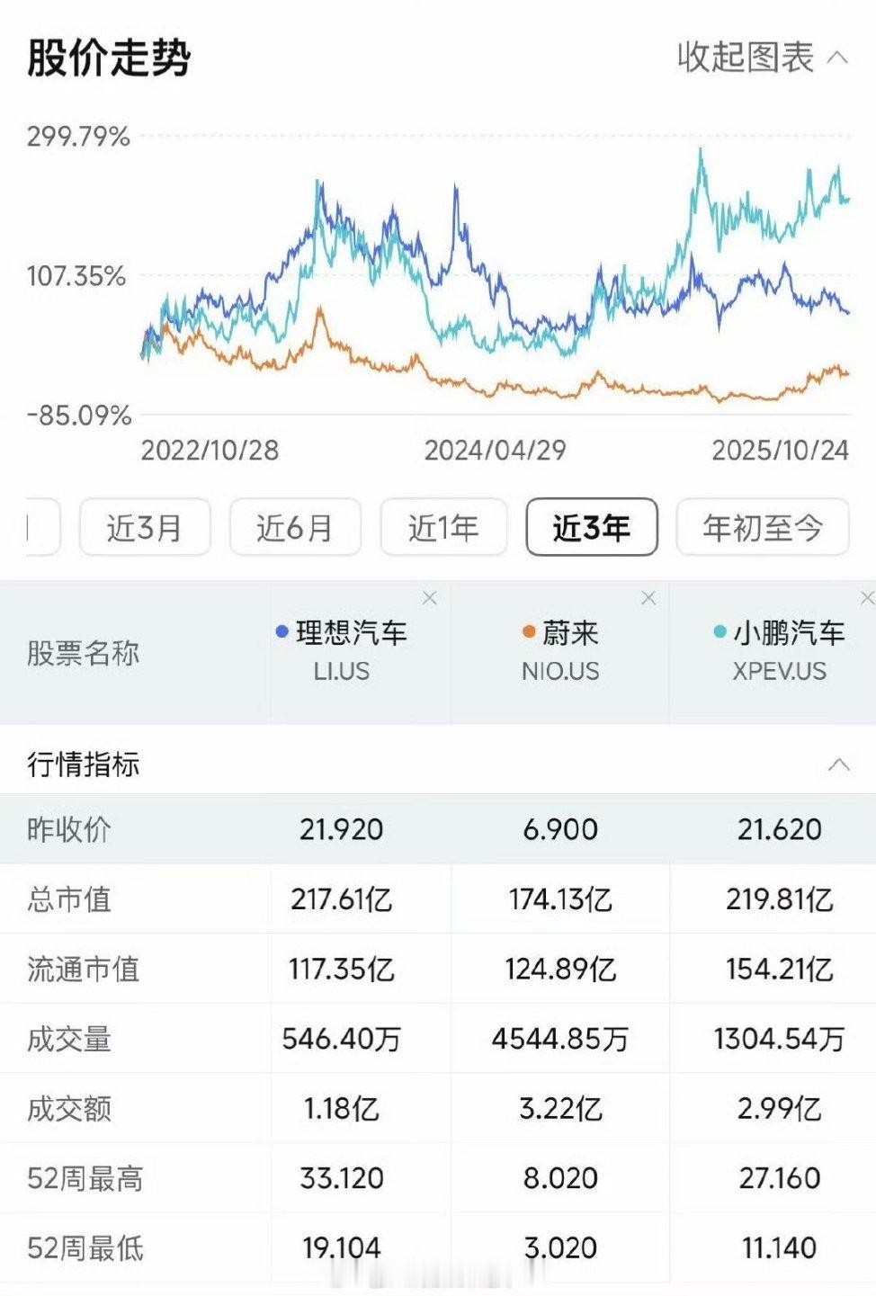 小鹏汽车市值超理想汽车现在,小鹏才是蔚小理三家市值最高的。小鹏汽车219亿美元超