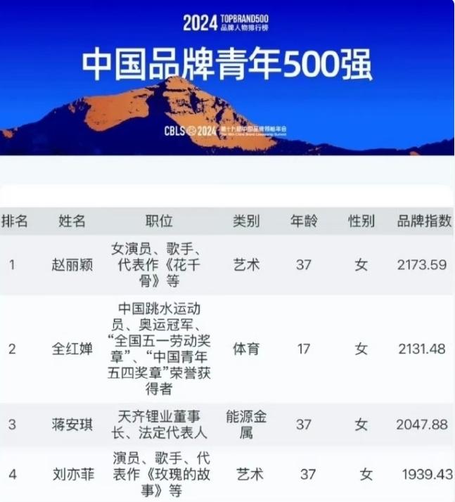 2026中国品牌青年500强出炉！前20名当中，11位企业大佬，四位运动员，五