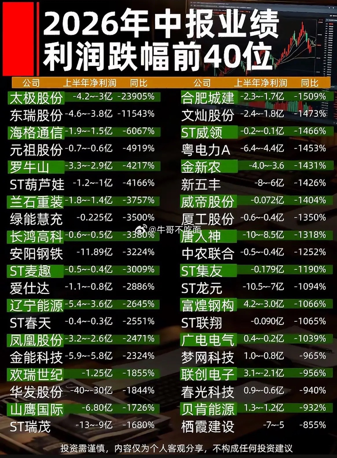 2026年中报业绩大跳水，利润跌幅前40名榜单出炉，哪家公司最让人“头秃”？