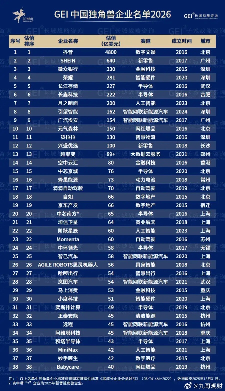 2026GEI中国独角兽榜单观察长城战略咨询发布2026中国独角兽榜单，抖音以