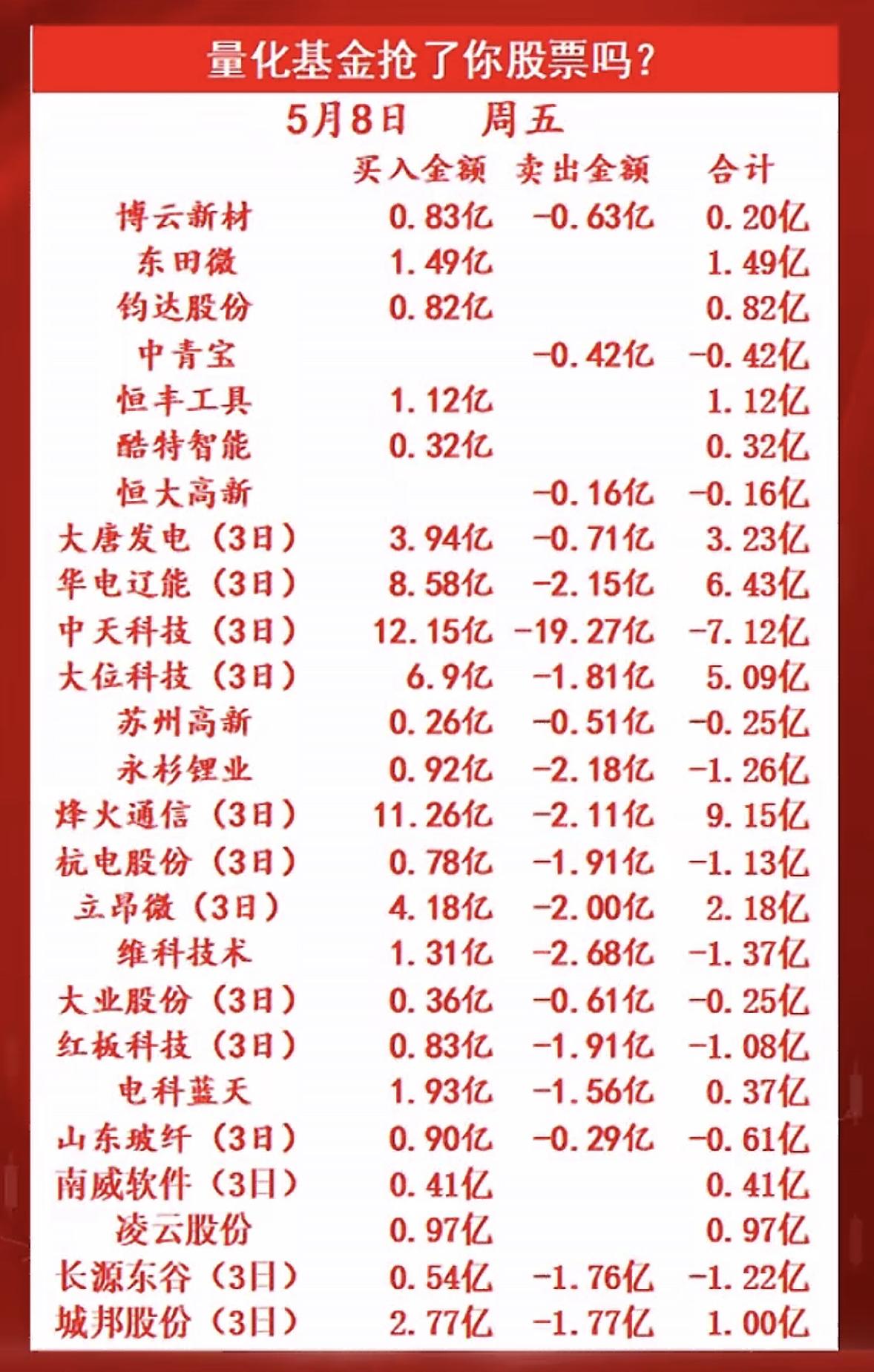 量化基金大起底！哪些股票被抢了？量化基金最近可是投资圈的热门话题。量化基金通
