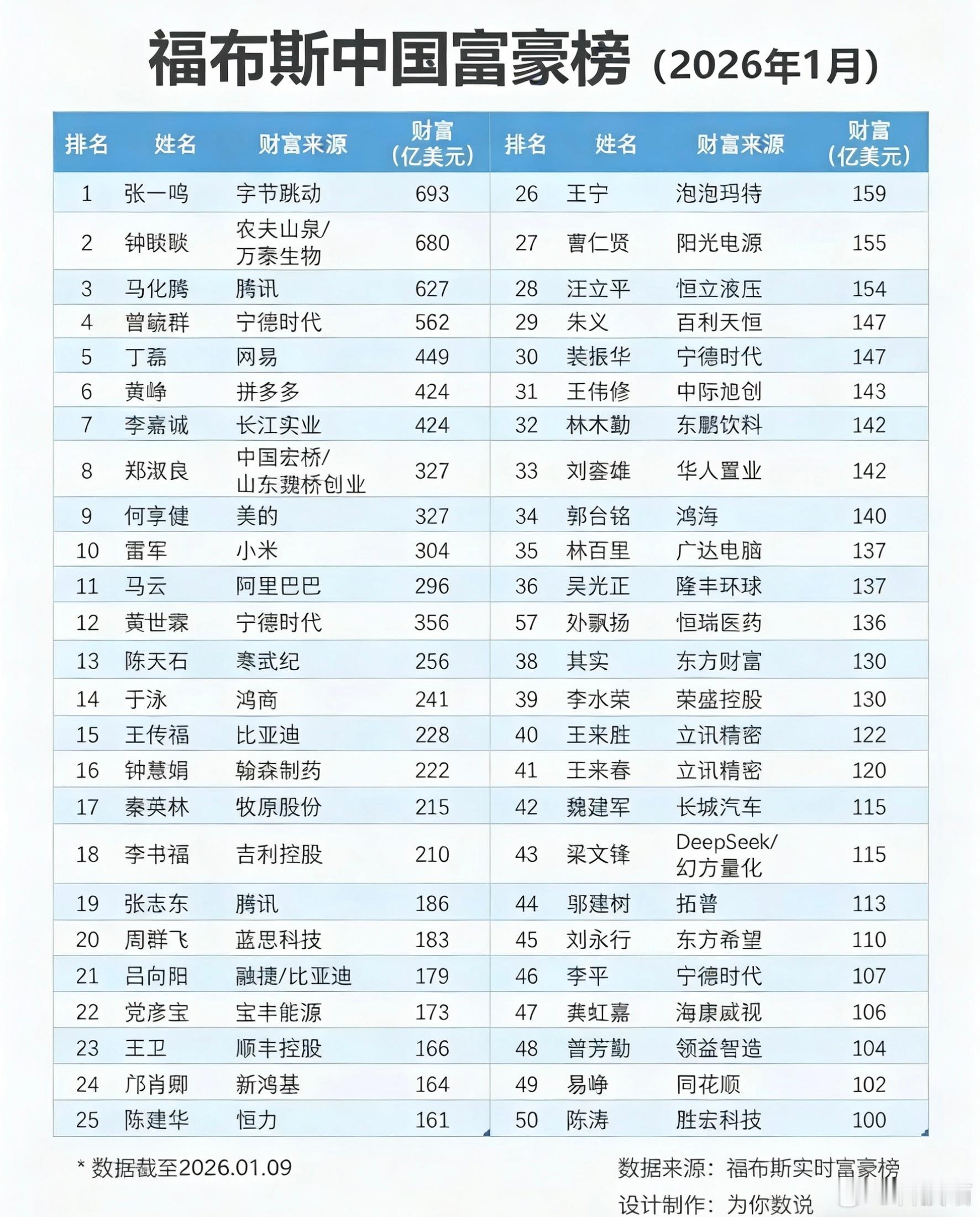 福布斯中国富豪榜（2026年1月）富豪榜张一鸣第1名693亿美元钟睒睒