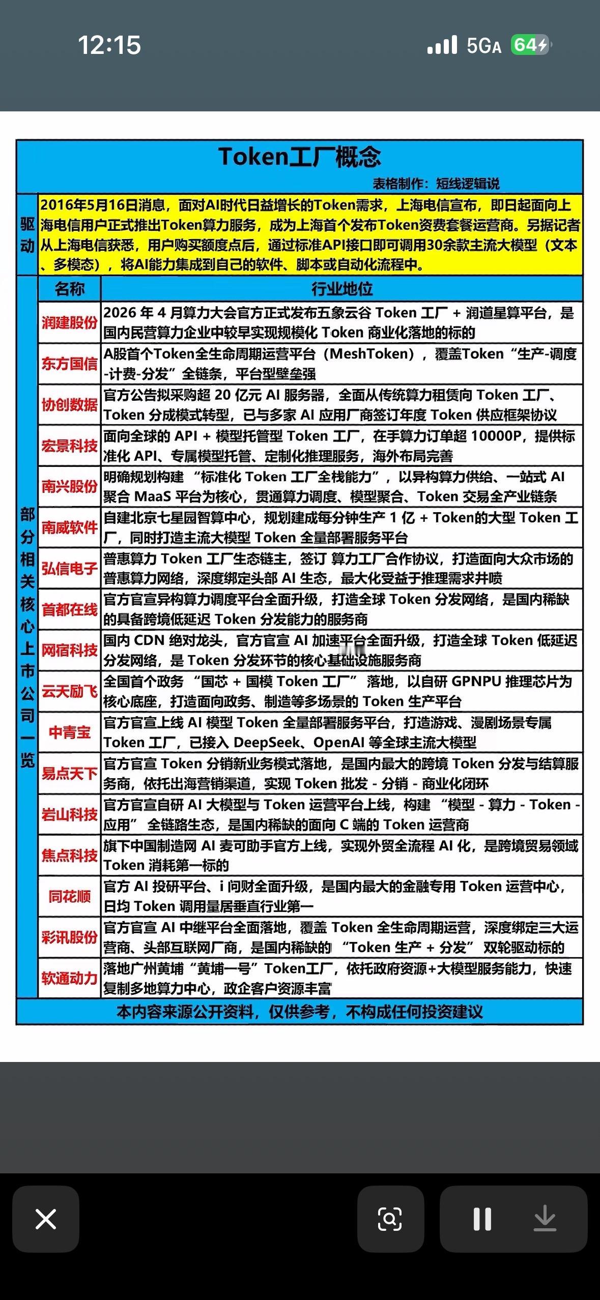 Token工厂概念解析：构建未来数字经济新格局最近“token工厂”在科技圈