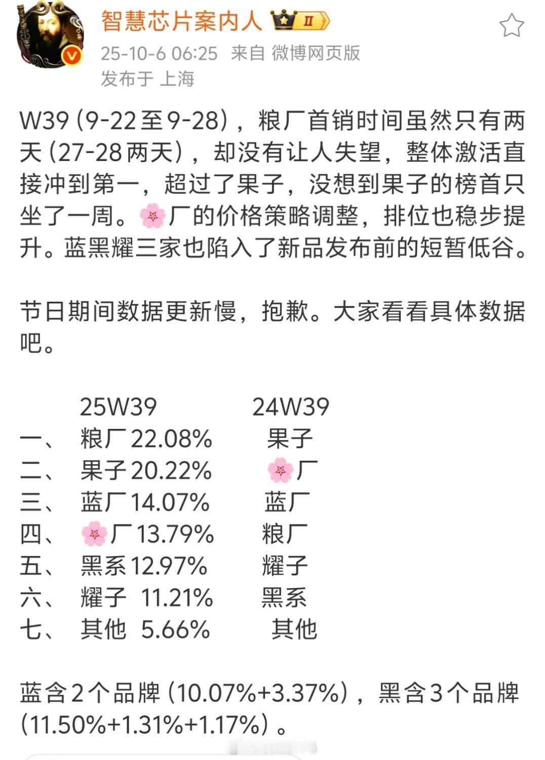 不出意外的话，小米今年可以站稳前三了，尤其是旗舰机的贡献增加，小米17有望跟华为