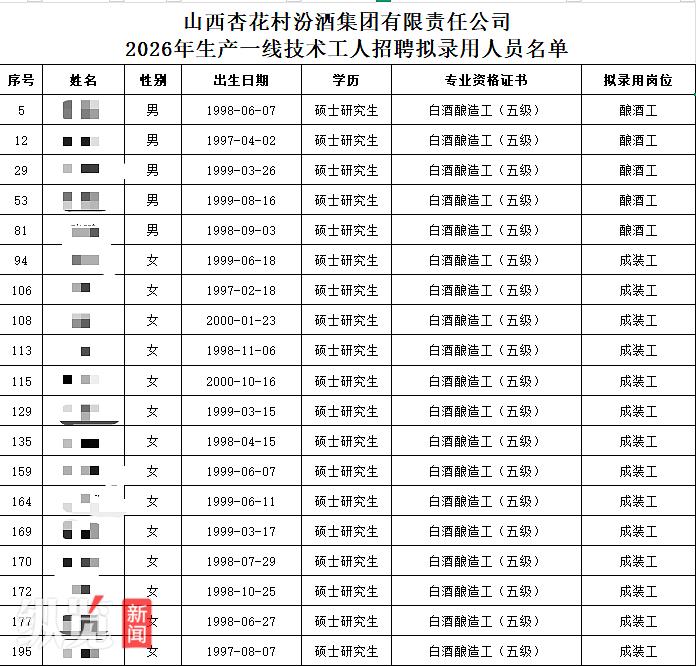 多名硕士拟录用为酿酒工、成装工, 汾酒集团回应: 确为一线岗位, 劳动强度不小, 但硕士上升空间更大, 工资也有差异