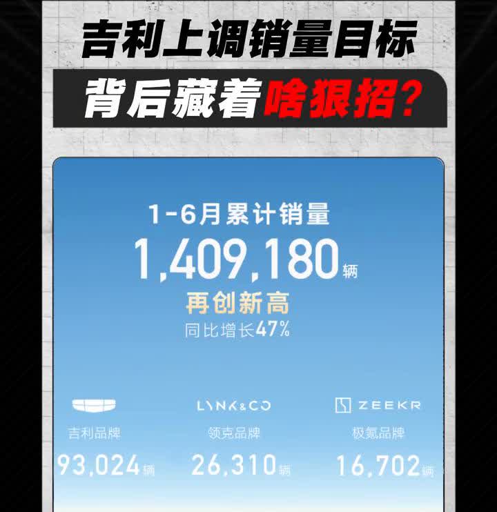 谁能想到，各车企六月销量刚刚发布，吉利转头就把年终目标上调至三百万辆。一到六月，