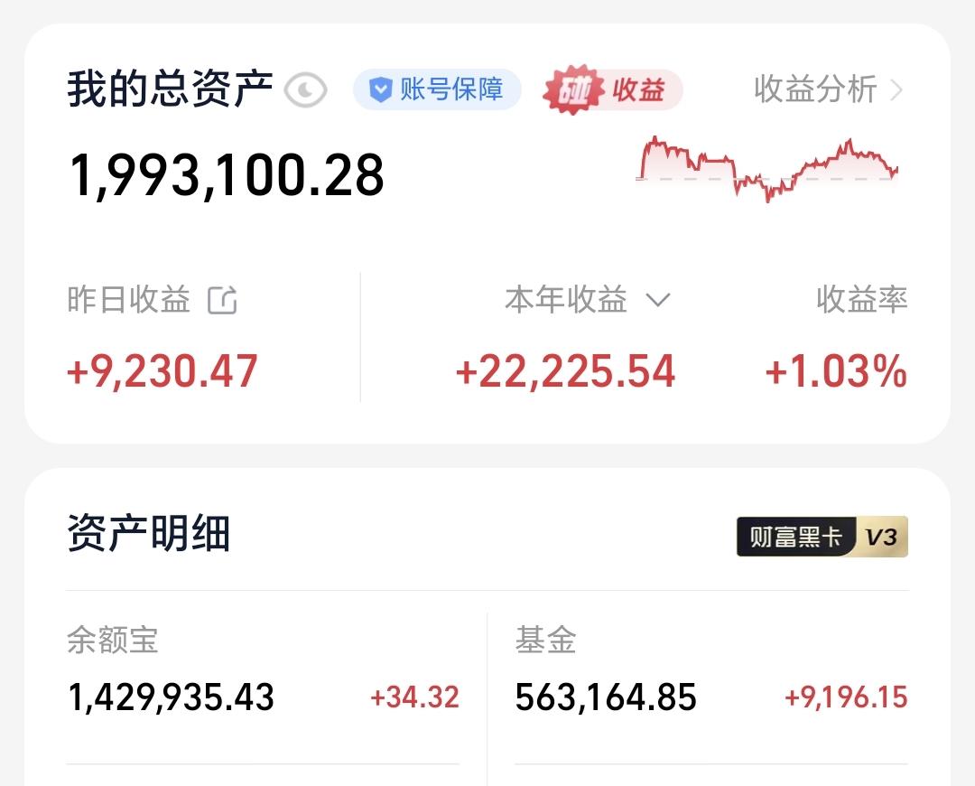 基金：根据情况决定要不要清仓这只基金昨天基金收益9196元，基金持有56316