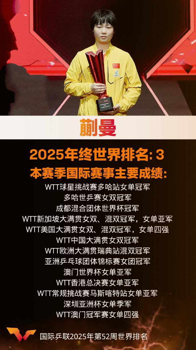 蒯曼2025年度总结蒯曼世界排名第3，年终积分5605。单打敢争，双打顶上；突