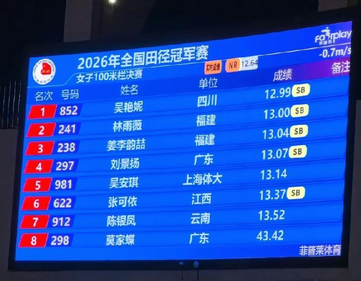 女子田径顶尖选手，几乎全南方人！全国田径冠军赛，100米决赛8人、100米栏8