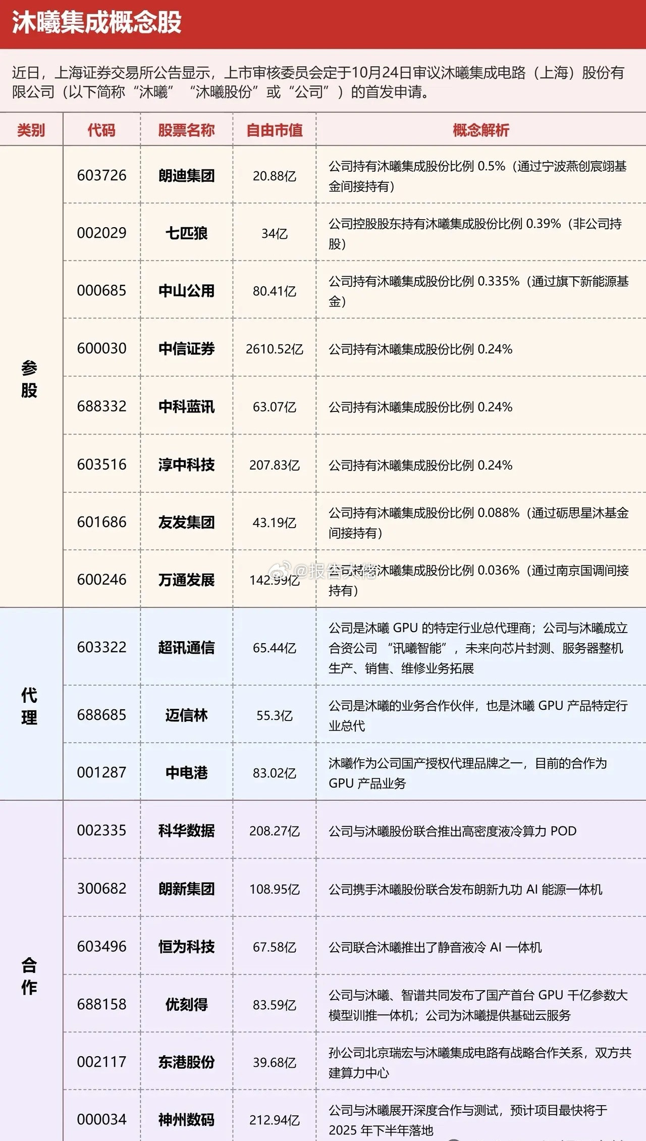 沐曦集成一览表​​​