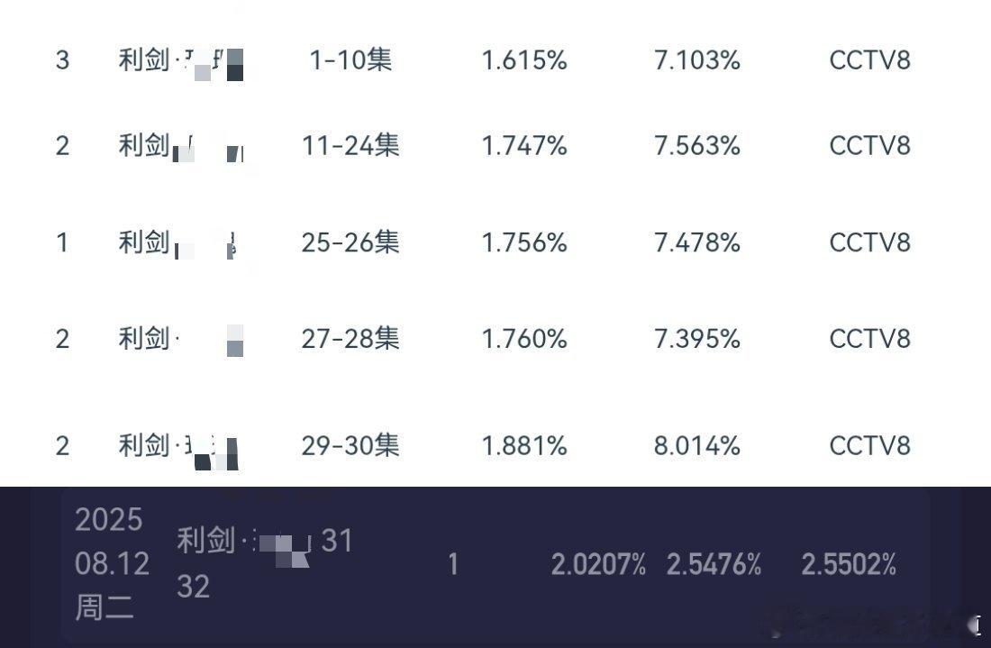 啊欧，按照酷云的收视率拉满也过不了1.74，两部同题材剧帮忙铺垫下来，结果双平台