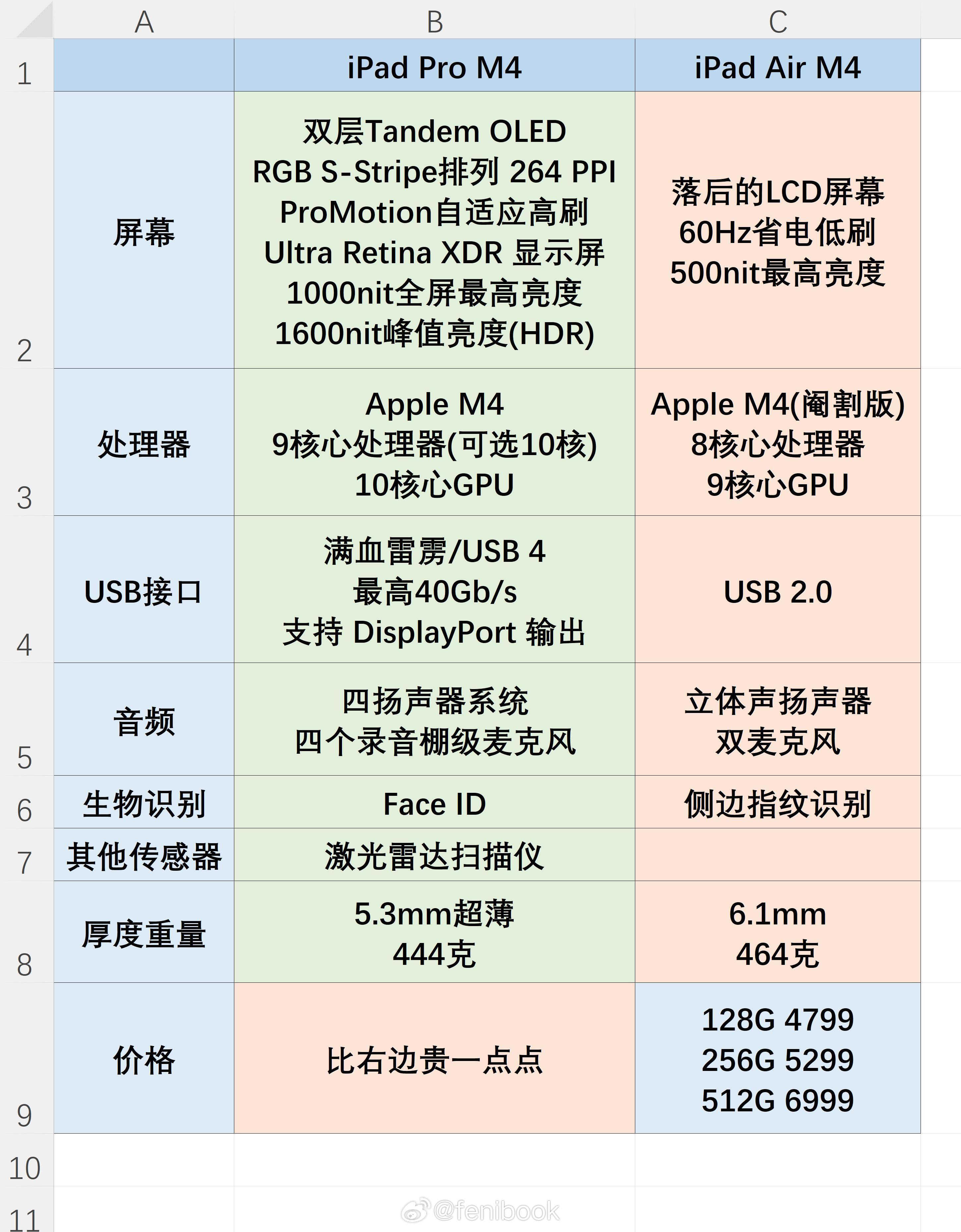 苹果昨晚发布的iPadAirM4对比两年前的iPadPro，如图，苹果刀法