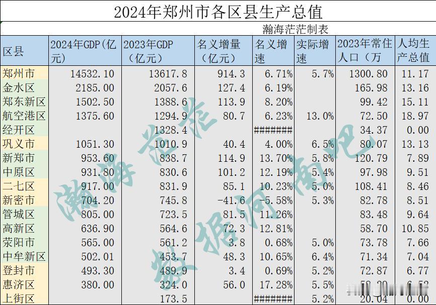 2024年郑州市郑东新区GDP已出，。2024年郑东新区完成GDP1502.5亿