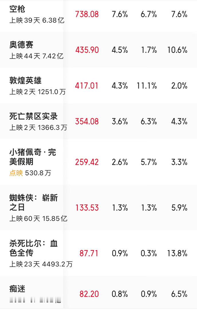 中秋档新片拉完了！《敦煌英雄》《老江湖》《死亡禁区实录》没一个能打的。​​​