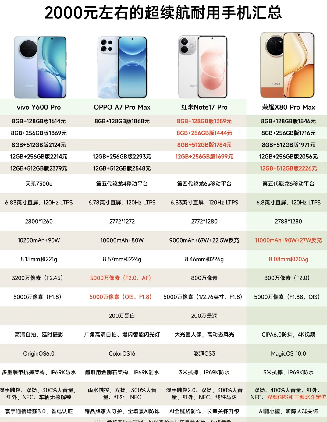 2000元档选手机，续航耐用才是王道！重度用机、长辈换机，这4款可闭眼入①vivoY600Pro：1