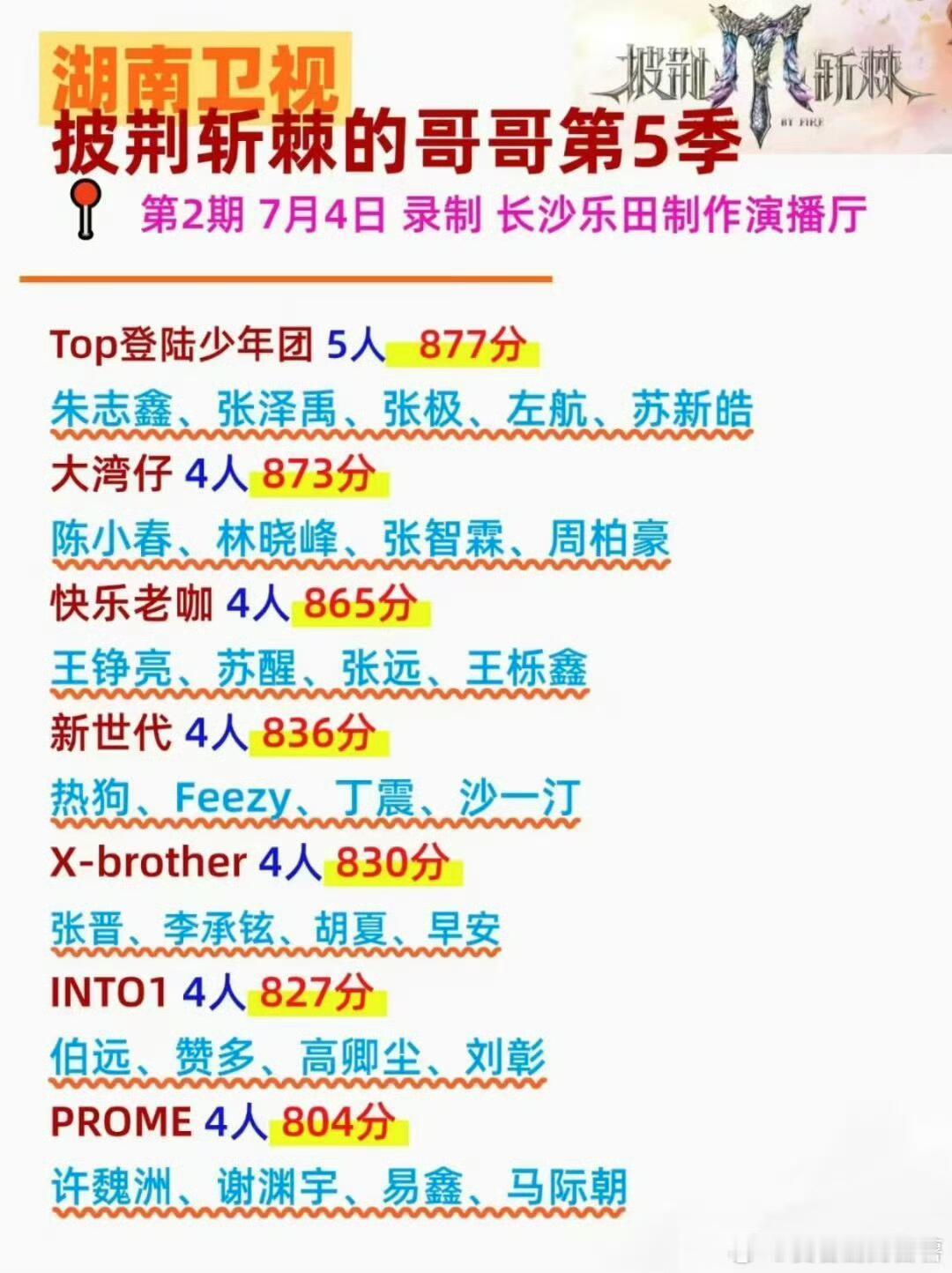 披荆斩棘5一公录制排名情况‼️等了好久的《披荆斩棘5》终于有新动静了！一公录制的