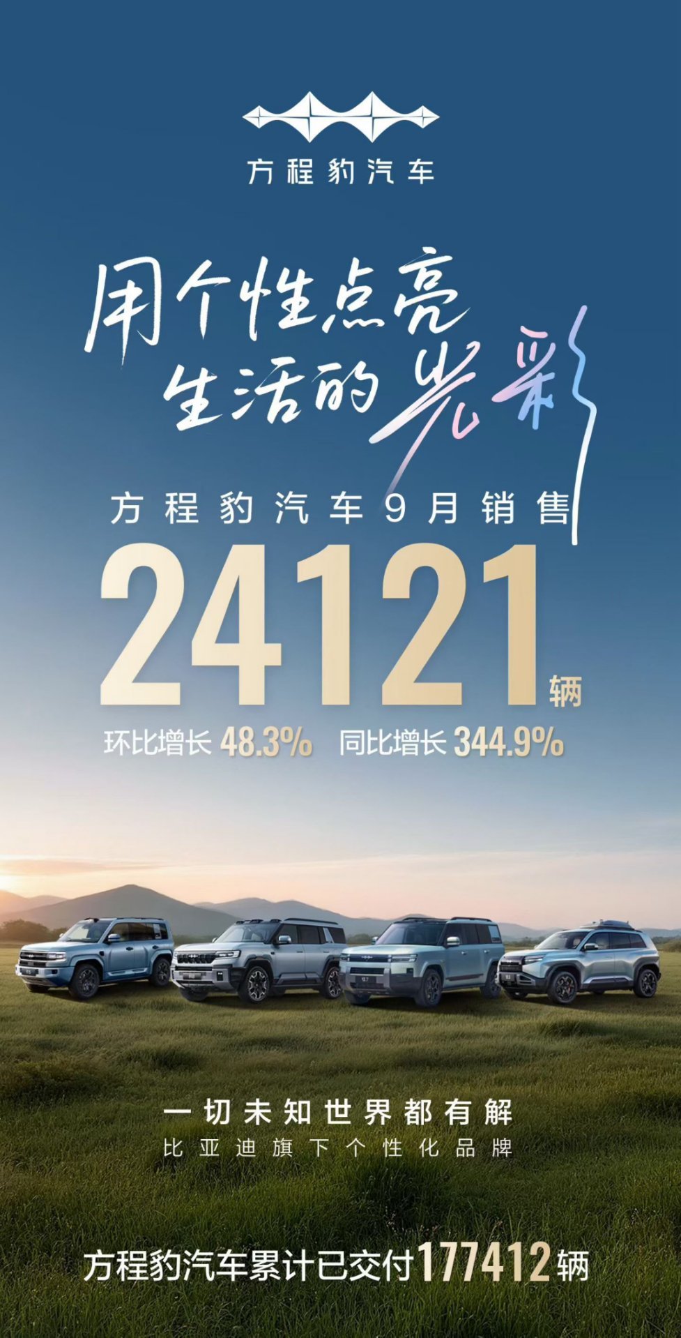 方程豹9月这个同比增长太夸张了，直接来到344%，钛7这波立大功，上市21天交付