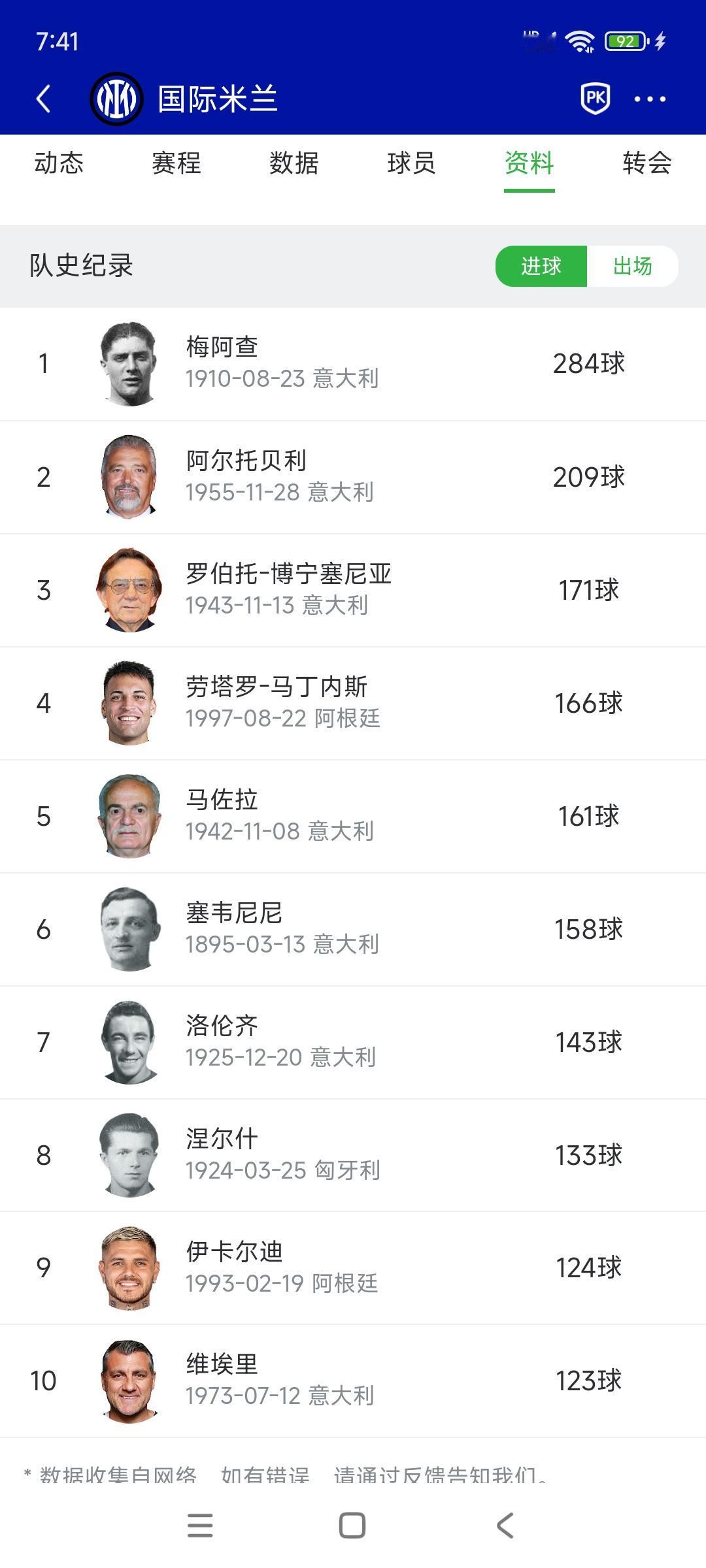 劳塔罗在国际米兰的历史地位很高。166球排在历史第四，即将第三。他只要拿