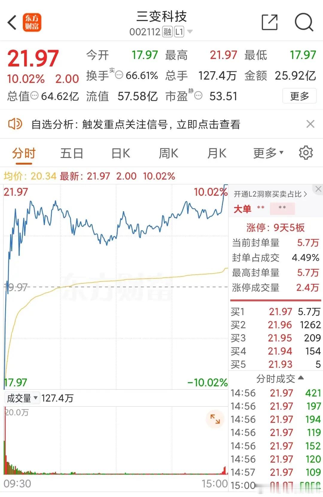 早上竞价就一直关注这个票了，一直没敢下手，说实话这个票确实强也适合短线，但是我没