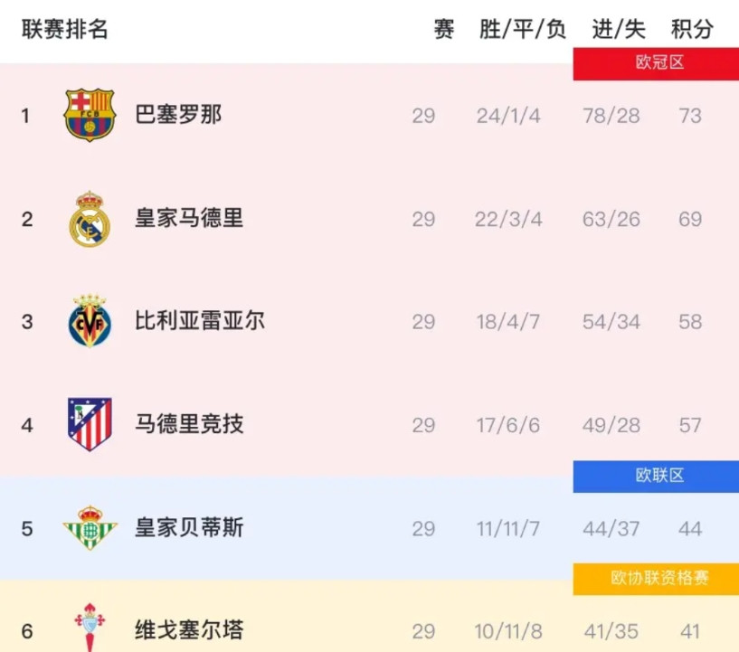 虽然还有9轮，但西甲已经“没意思了”！原因如下：赛季进入冲刺阶段，没有意外，