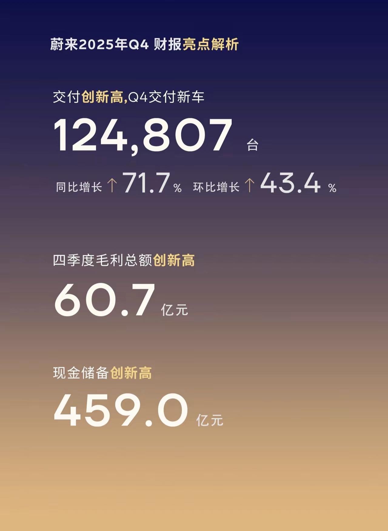 蔚来盈利了，目标完美兑现，按照这样的财报，蔚来现在是暂时安全了，不用担心企业发展