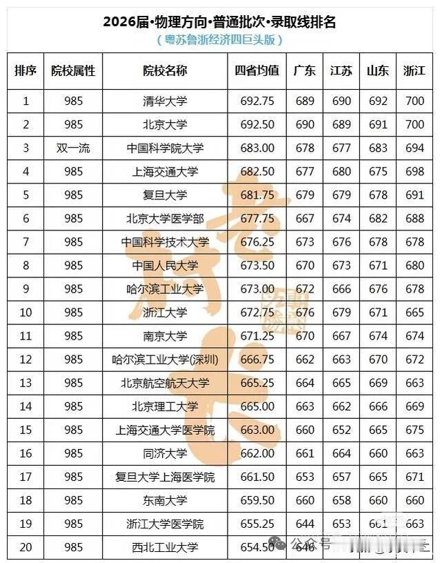 从经济最强四省的考生选择来看，清华、北大和国科大是最受欢迎的，三校2026年在四