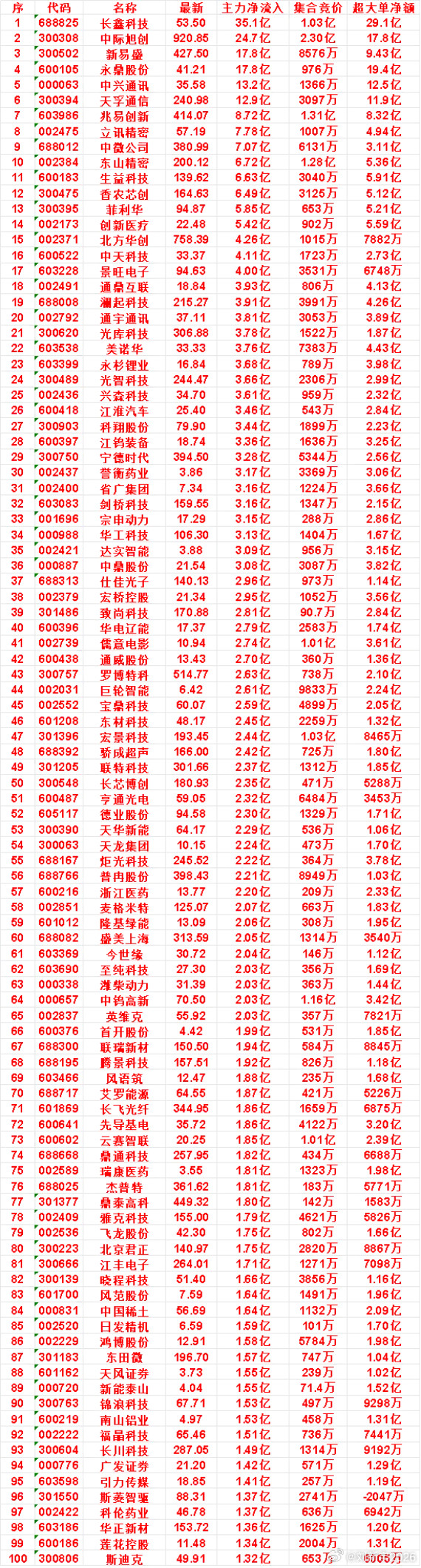 8月12日尾盘30分钟，主力资金“买入的”名单一览！
