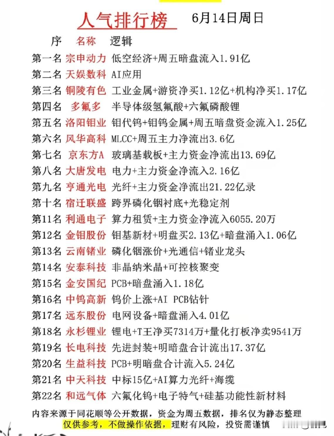 周末人气榜22强全景拆解：资金主线清晰，工业金属与低空经济领衔！6月14日