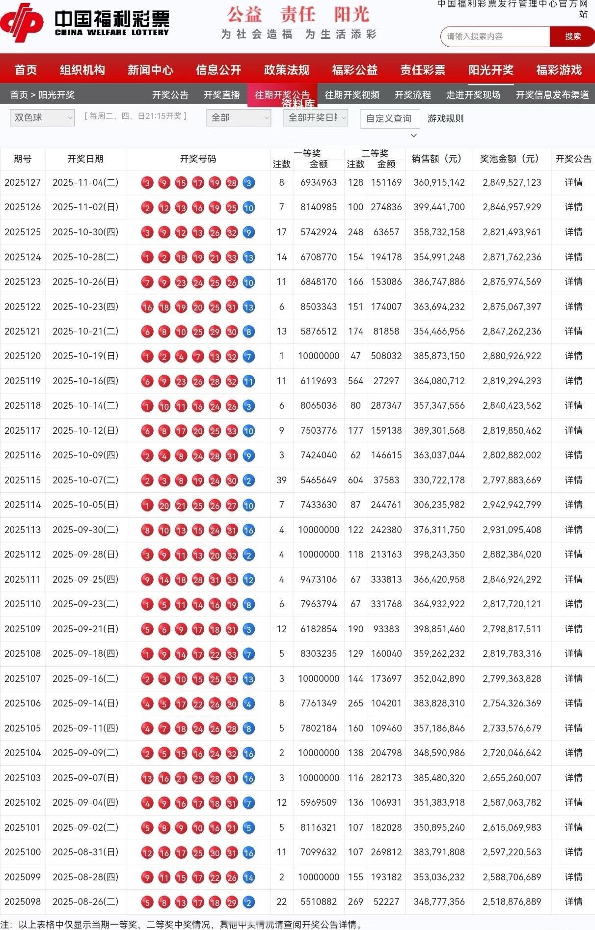 双色球吸引力下降📉双色球小奖太少，奖金主要分配在5元奖和一二等奖，越来越没