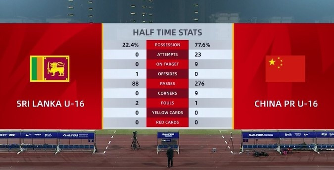 U16国足半场数据: 控球率77.6%, 射门次数23比0占据压倒性优势