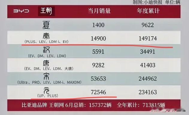比亚迪秦系列月销量跌至14900辆，比亚迪汉系列月销量跌至5591辆，比亚迪元系